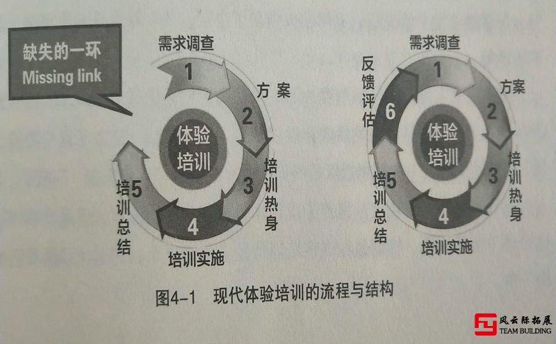 拓展训练简史-培训评估