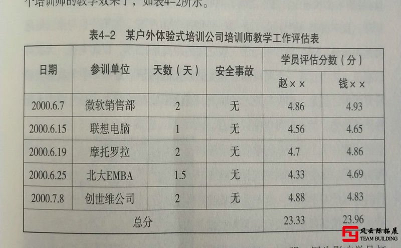 拓展训练简史-培训评估